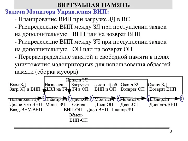 ВИРТУАЬНАЯ ПАМЯТЬ Задачи Монитора Управления ВИП: - Планирование ВИП при загрузке ЗД