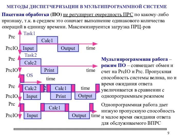 МЕТОДЫ ДИСПЕТЧЕРИЗАЦИИ В МУЛЬТИПРОГРАММНОЙ СИСТЕМЕ Пакетная обработка (ПО) не регулирует очередность ПРС