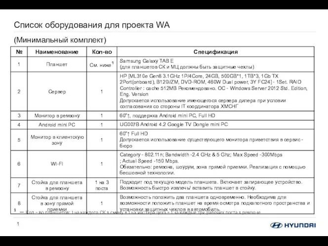 Список оборудования для проекта WA (Минимальный комплект)