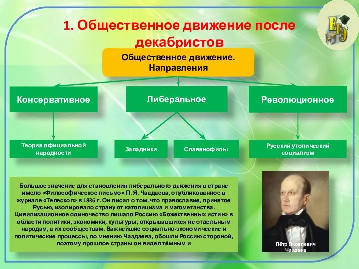 1. Общественное движение после декабристов Общественное движение. Направления Консервативное Революционное Либеральное Теория