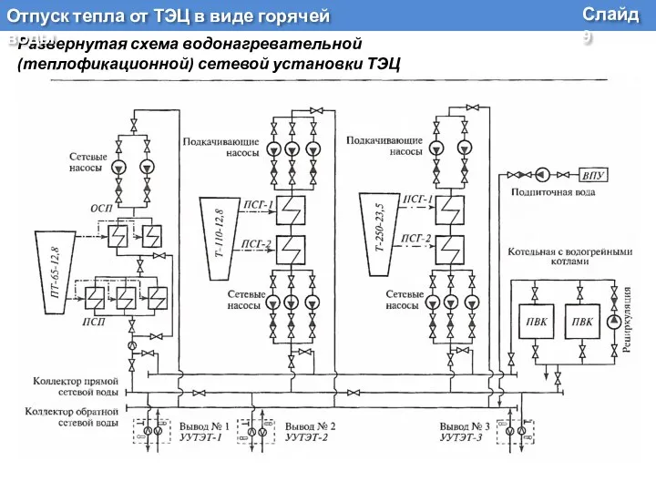 Развернутая схема водонагревательной (теплофикационной) сетевой установки ТЭЦ Слайд 9 Отпуск тепла от