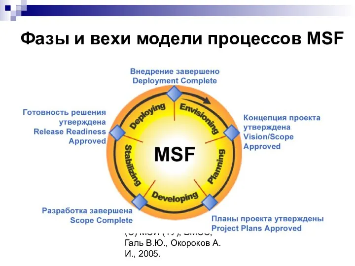 (C) МЭИ (ТУ), ВМСС, Галь В.Ю., Окороков А.И., 2005. Фазы и вехи модели процессов MSF