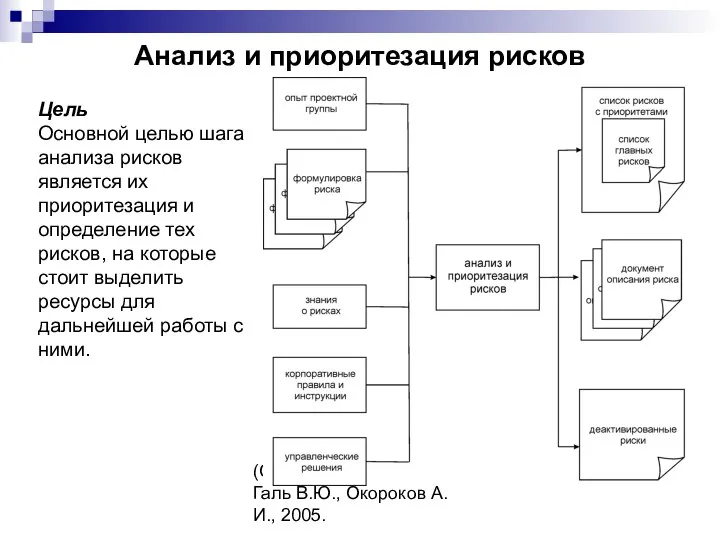 (C) МЭИ (ТУ), ВМСС, Галь В.Ю., Окороков А.И., 2005. Анализ и приоритезация