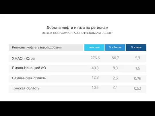 Регионы нефтегазовой добычи млн тонн % в России % в мире ХМАО