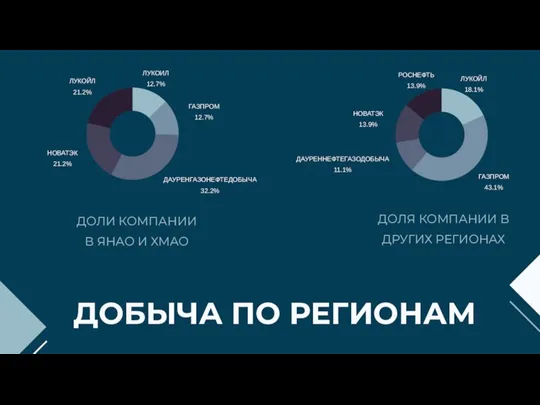 ДОЛЯ КОМПАНИИ В ДРУГИХ РЕГИОНАХ ДОЛИ КОМПАНИИ В ЯНАО И ХМАО ДОБЫЧА ПО РЕГИОНАМ