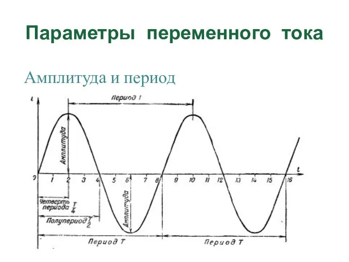 Параметры переменного тока Амплитуда и период