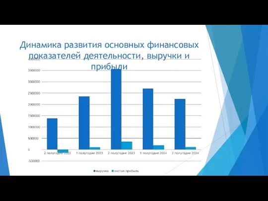 Динамика развития основных финансовых показателей деятельности, выручки и прибыли