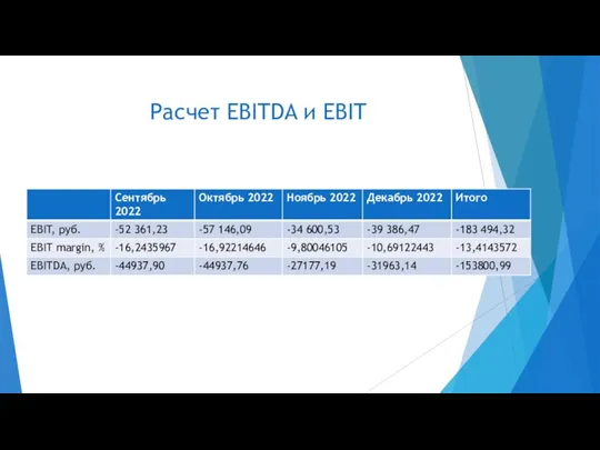 Расчет EBITDA и EBIT