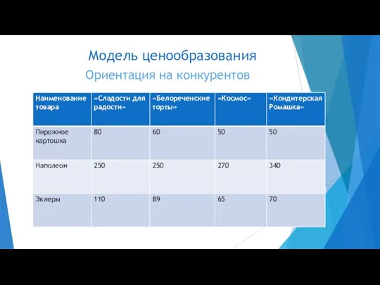 Модель ценообразования Ориентация на конкурентов