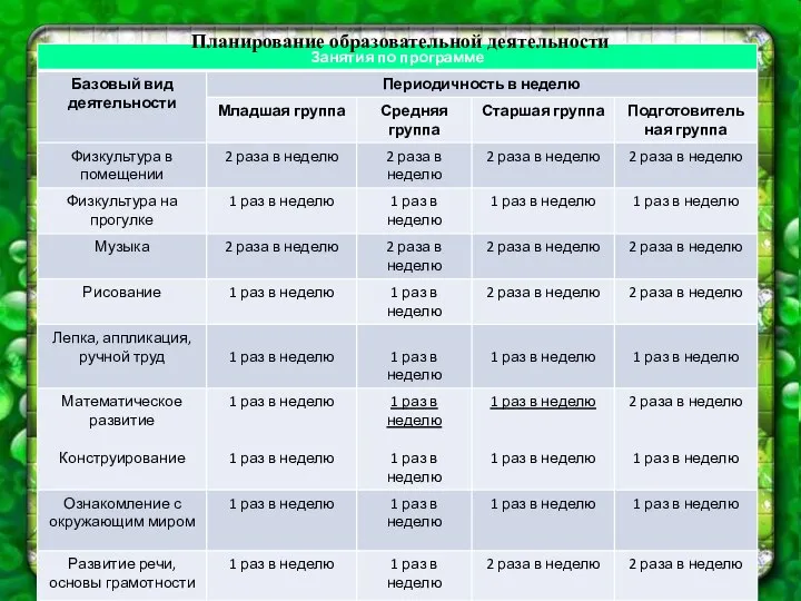 Планирование образовательной деятельности