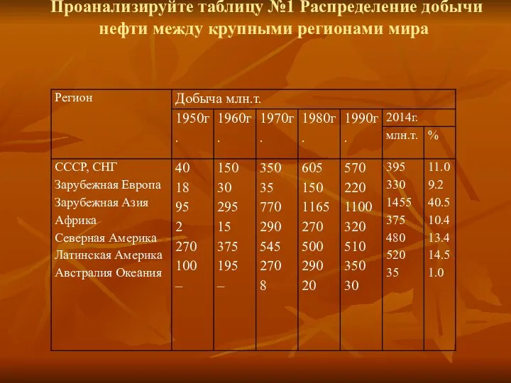 Проанализируйте таблицу №1 Распределение добычи нефти между крупными регионами мира