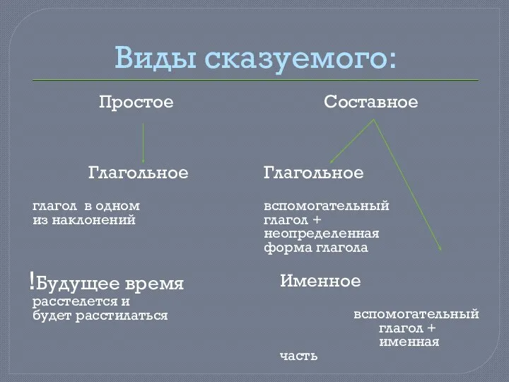 Виды сказуемого: Простое Глагольное глагол в одном из наклонений !Будущее время расстелется