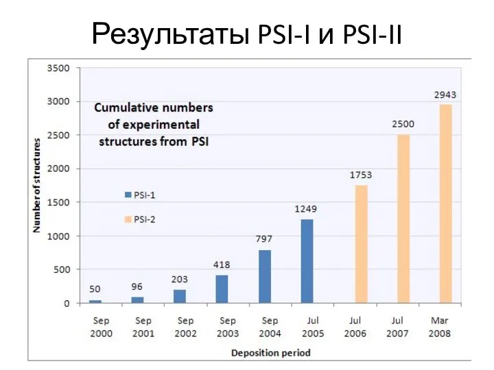 Результаты PSI-I и PSI-II