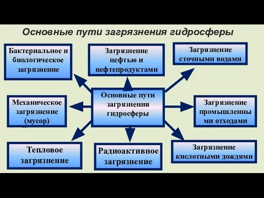 Основные пути загрязнения гидросферы