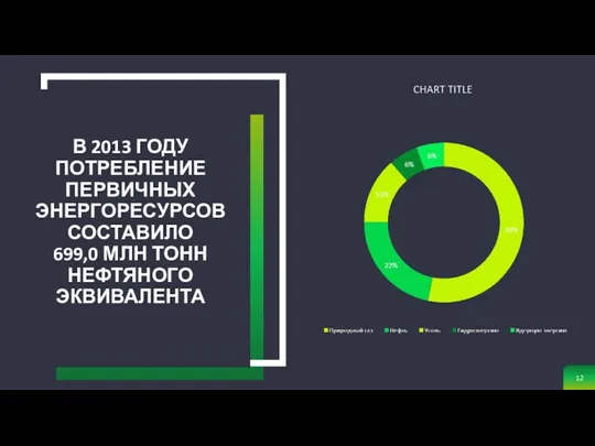 В 2013 ГОДУ ПОТРЕБЛЕНИЕ ПЕРВИЧНЫХ ЭНЕРГОРЕСУРСОВ СОСТАВИЛО 699,0 МЛН ТОНН НЕФТЯНОГО ЭКВИВАЛЕНТА