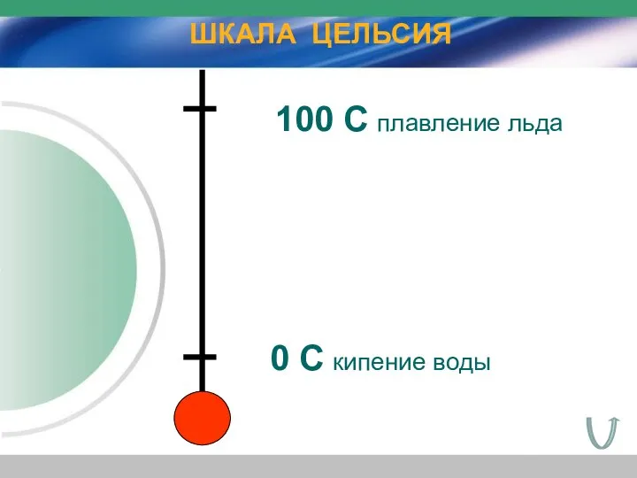 0 С кипение воды 100 С плавление льда ШКАЛА ЦЕЛЬСИЯ