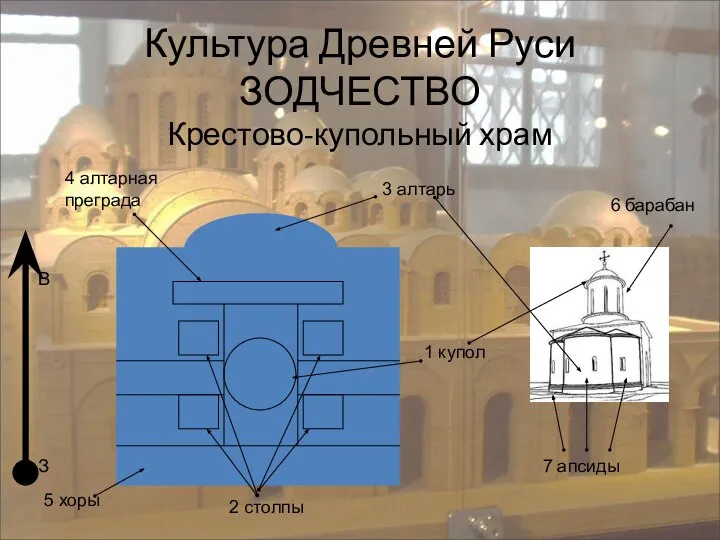 Культура Древней Руси ЗОДЧЕСТВО Крестово-купольный храм 1 купол 2 столпы 3 алтарь