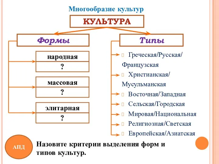 КУЛЬТУРА Типы Формы Греческая/Русская/ Французская Христианская/ Мусульманская Восточная/Западная Сельская/Городская Мировая/Национальная Религиозная/Светская Европейская/Азиатская