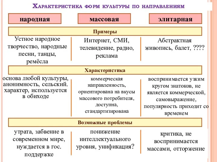 Характеристика форм культуры по направлениям Устное народное творчество, народные песни, танцы, ремёсла