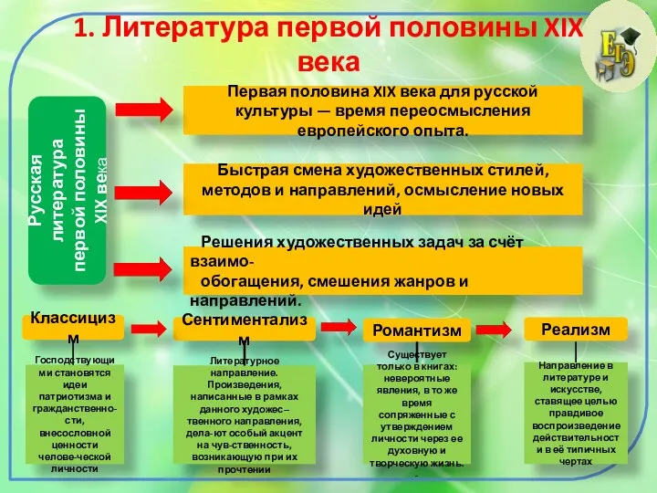 1. Литература первой половины XIX века Первая половина XIX века для русской