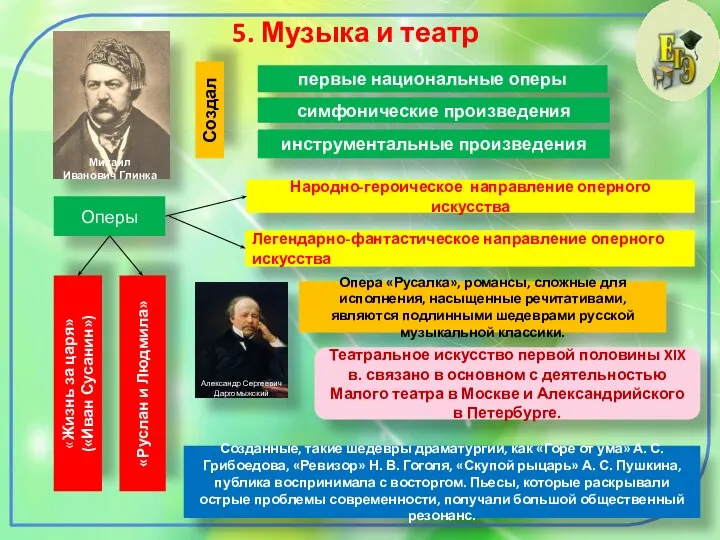 5. Музыка и театр Михаил Иванович Глинка Создал первые национальные оперы симфонические