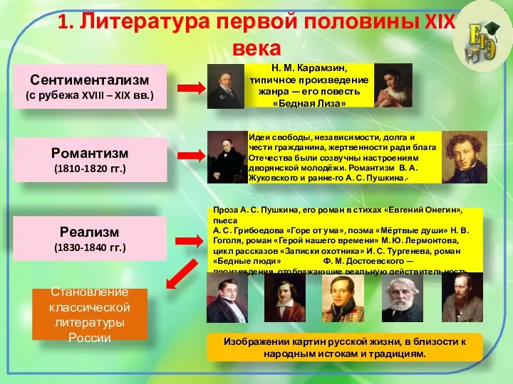 1. Литература первой половины XIX века Сентиментализм (с рубежа XVIII – XIX