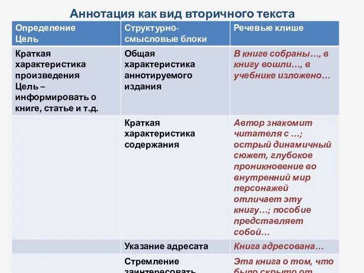 Аннотация как вид вторичного текста