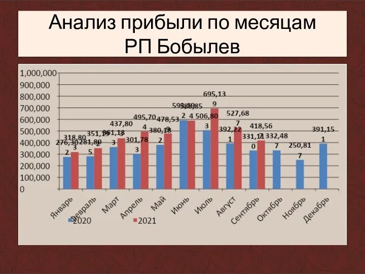 Анализ прибыли по месяцам РП Бобылев