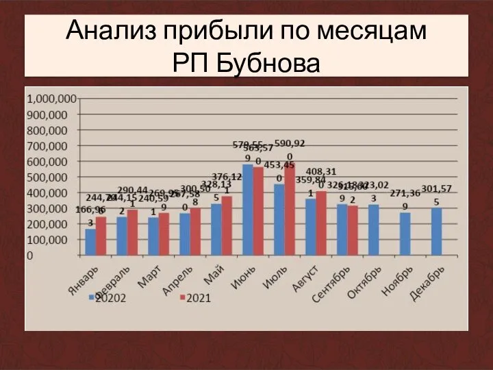 Анализ прибыли по месяцам РП Бубнова