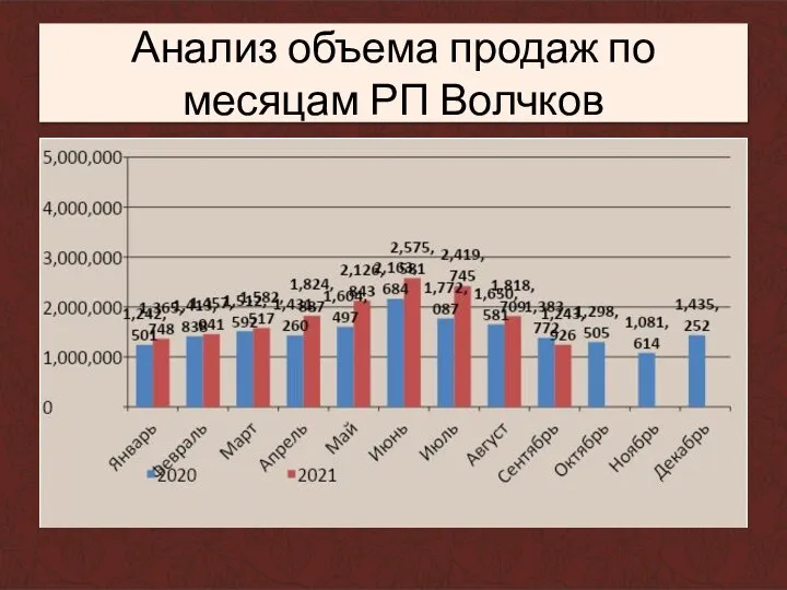 Анализ объема продаж по месяцам РП Волчков