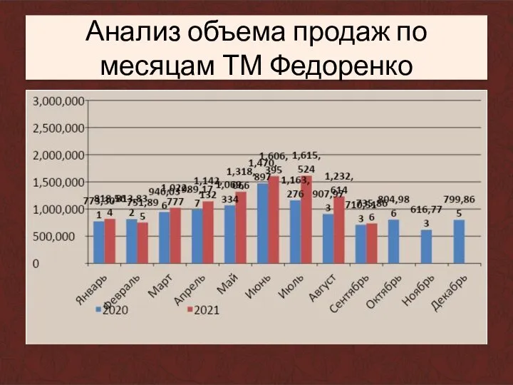 Анализ объема продаж по месяцам ТМ Федоренко