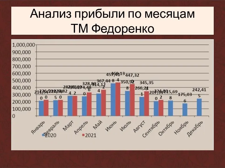 Анализ прибыли по месяцам ТМ Федоренко