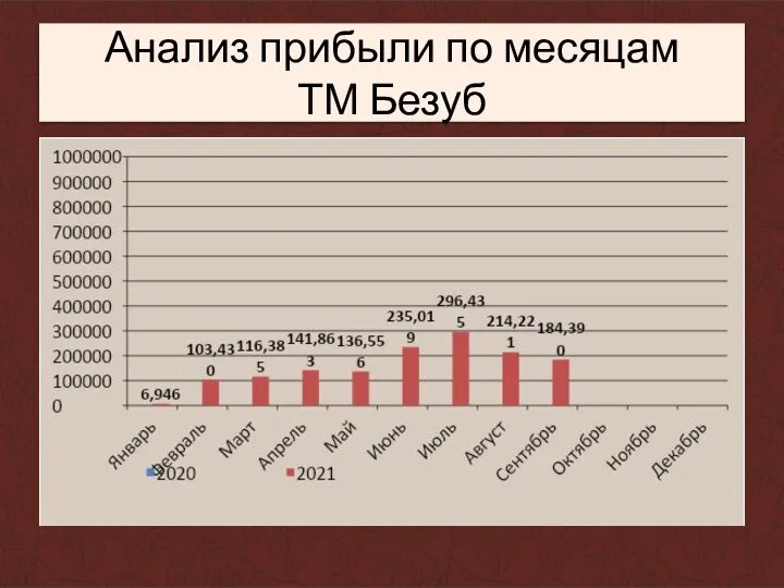 Анализ прибыли по месяцам ТМ Безуб