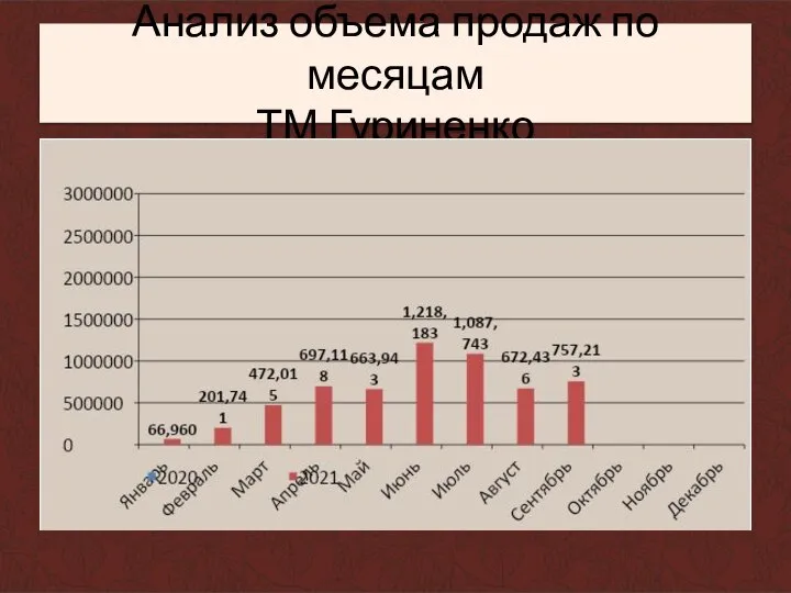 Анализ объема продаж по месяцам ТМ Гуриненко