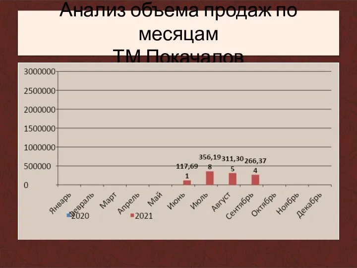 Анализ объема продаж по месяцам ТМ Покачалов