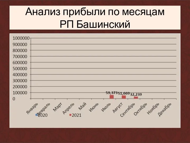 Анализ прибыли по месяцам РП Башинский