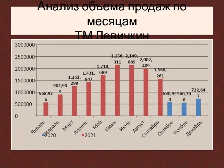 Анализ объема продаж по месяцам ТМ Левичкин