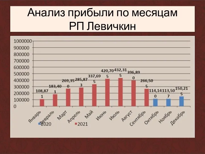 Анализ прибыли по месяцам РП Левичкин