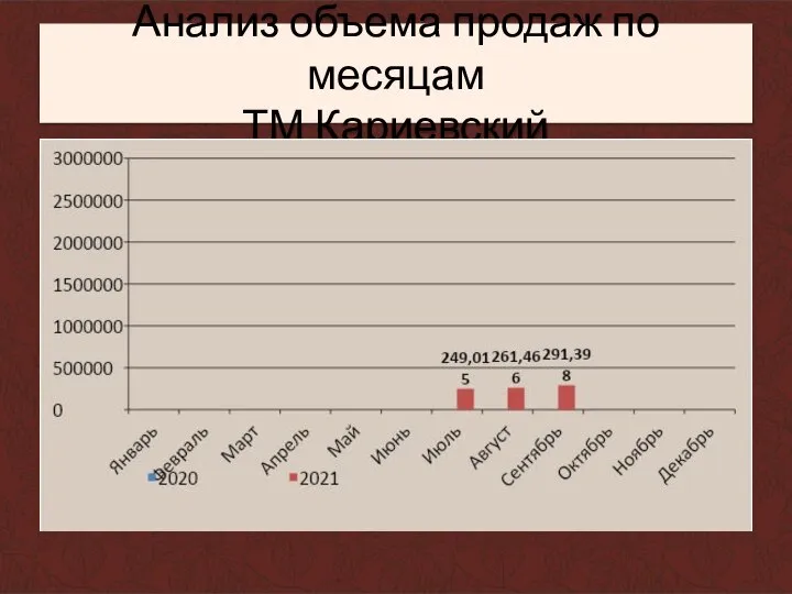 Анализ объема продаж по месяцам ТМ Кариевский