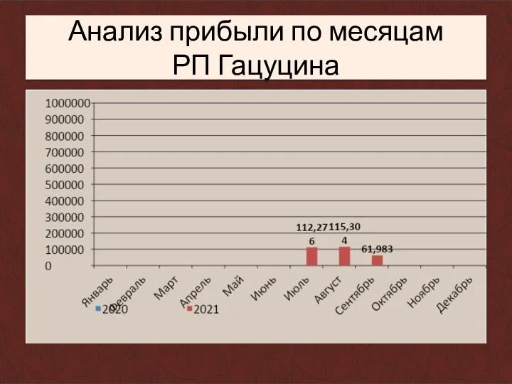 Анализ прибыли по месяцам РП Гацуцина