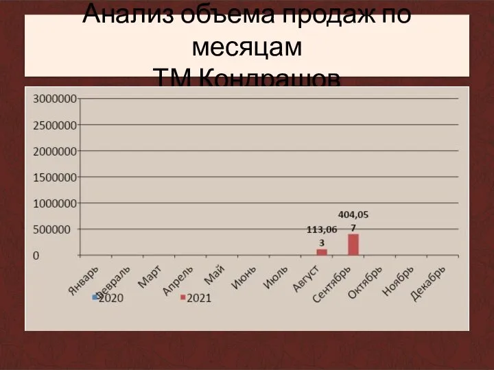 Анализ объема продаж по месяцам ТМ Кондрашов