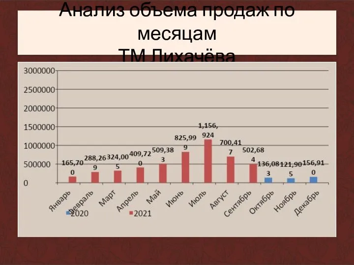 Анализ объема продаж по месяцам ТМ Лихачёва