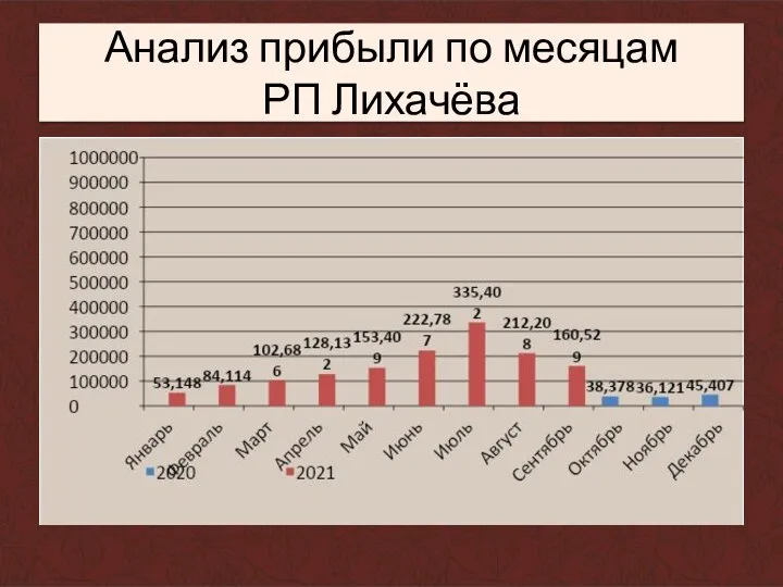 Анализ прибыли по месяцам РП Лихачёва