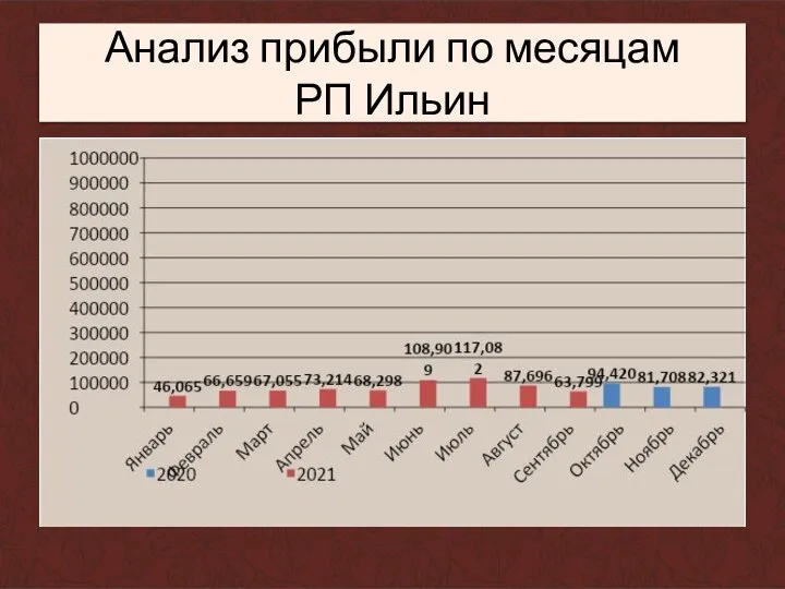 Анализ прибыли по месяцам РП Ильин