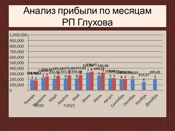 Анализ прибыли по месяцам РП Глухова