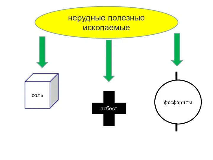 нерудные полезные ископаемые соль асбест фосфориты