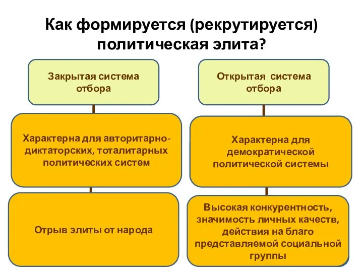 Как формируется (рекрутируется) политическая элита? Закрытая система отбора Открытая система отбора Узким