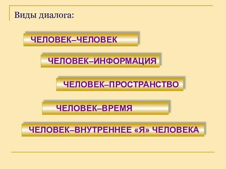 Виды диалога: ЧЕЛОВЕК–ЧЕЛОВЕК ЧЕЛОВЕК–ИНФОРМАЦИЯ ЧЕЛОВЕК–ПРОСТРАНСТВО ЧЕЛОВЕК–ВРЕМЯ ЧЕЛОВЕК–ВНУТРЕННЕЕ «Я» ЧЕЛОВЕКА