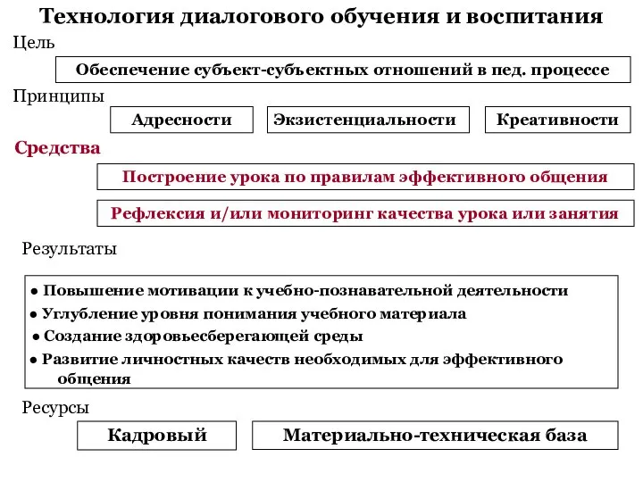 Технология диалогового обучения и воспитания Обеспечение субъект-субъектных отношений в пед. процессе Экзистенциальности