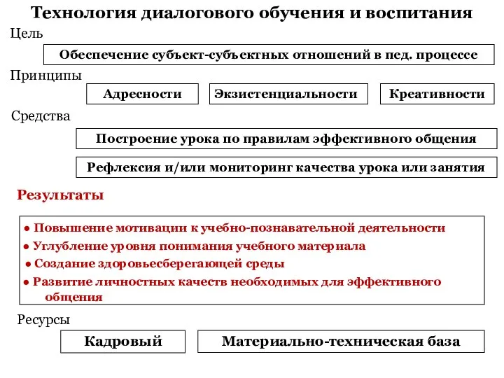 Технология диалогового обучения и воспитания Обеспечение субъект-субъектных отношений в пед. процессе Экзистенциальности